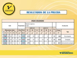 Área Peso Ix Sx rx Iy Sy ry Carga
# (I) h b tw tf cm2
Kg/m cm4
cm3
cm cm4
cm3
cm mm kN
1 358 358 100 3 4 18.5 14.52 3,578 200 14 67 13 2 350 60.0 No compacta
2 256 256 120 4 8 28.8 22.61 3,414 267 11 231 38 3 240 171.0 Compacta
3 216 216 100 4 8 24 18.84 1,998 185 9 133 27 2 200 163.5 Sísmicamente compacta
VSN
VIGAS SOLDADAS
Dimensiones (mm)
Propiedades Evaluación
EJE-X-X EJE-Y-Y
Alma
Tipo
Momento respecto a
los ejes
RESULTADOS DE LA PRUEBA
 