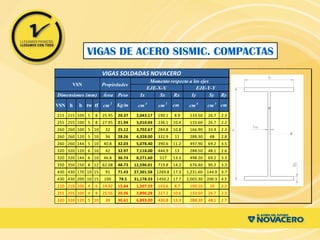Área Peso Ix Sx Rx Iy Sy Ry
VSN h b tw tf cm 2
Kg/m cm 4
cm 3
cm cm 4
cm 3
cm
215 215 100 5 8 25.95 20.37 2,043.17 190.1 8.9 133.50 26.7 2.3
255 255 100 5 8 27.95 21.94 3,010.04 236.1 10.4 133.60 26.7 2.2
260 260 100 5 10 32 25.12 3,702.67 284.8 10.8 166.90 33.4 2.3
260 260 120 5 10 36 28.26 4,328.00 332.9 11 288.30 48 2.8
260 260 144 5 10 40.8 32.03 5,078.40 390.6 11.2 497.90 69.2 3.5
320 320 120 6 10 42 32.97 7,118.00 444.9 13 288.50 48.1 2.6
320 320 144 6 10 46.8 36.74 8,271.60 517 13.3 498.20 69.2 3.3
350 350 150 8 12 62.08 48.73 12,596.01 719.8 14.2 676.40 90.2 3.3
430 430 170 10 15 91 71.43 27,301.58 1269.8 17.3 1,231.60 144.9 3.7
430 430 200 10 15 100 78.5 31,178.33 1450.2 17.7 2,003.30 200.3 4.5
210 210 100 4 6 19.92 15.64 1,507.59 143.6 8.7 100.10 20 2.2
255 255 100 4 8 25.56 20.06 2,896.28 227.2 10.6 133.50 26.7 2.3
320 320 120 5 10 39 30.61 6,893.00 430.8 13.3 288.30 48.1 2.7
Dimensiones (mm)
VIGAS SOLDADAS NOVACERO
VSN Propiedades
Momento respecto a los ejes
EJE-X-X EJE-Y-Y
VIGAS DE ACERO SISMIC. COMPACTAS
 