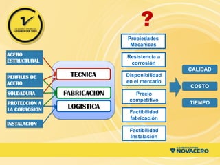 ACERO
ESTRUCTURAL
PERFILES DE
ACERO
INSTALACION
SOLDADURA
PROTECCION A
LA CORROSION
Propiedades
Mecánicas
Disponibilidad
en el mercado
Precio
competitivo
Resistencia a
corrosión
Factibilidad
fabricación
Factibilidad
Instalación
TECNICA
FABRICACION
LOGISTICA
?
COSTO
TIEMPO
CALIDAD
 
