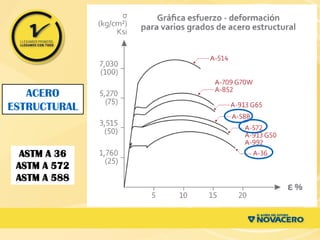ASTM A 36
ASTM A 572
ASTM A 588
ACERO
ESTRUCTURAL
 