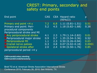 CREST: Primary, secondary and
                       safety end points
End point                                 CAS      CEA Hazard ratio              p
                                                       (95%CI)
Primary end point <4 y                    7.2      6.8    1.11 (0.81–1.51)       0.51
Primary end point: Peri-                  5.2      4.5    1.18 (0.82–1.68)       0.38
procedural components
Periprocedural stroke and MI
Any periprocedural stroke                4.1      2.3    1.79     (1.14–2.82)   0.01
Periprocedural major stroke              0.9      0.7    1.35     (0.54–3.36)   0.52
Periprocedural MI                        1.1      2.3    0.50     (0.26–0.94)   0.03
Cranial nerve palsies                    0.3      4.8    0.07     (0.02–0.18)   0.0001
Ipsilateral stroke after                 2.0      2.4    0.94     (0.50–1.76)   0.85
periprocedural period <4 y

CAS=carotid artery stenting
CEA=carotid endarterectomy



Brott TG et al. American Stroke Association International Stroke
Conference 2010; February 26, 2010; San Antonio, TX.
 