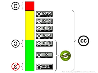 Fuente: http://ikusimakusi.net/pub/2012/creativecommons-semaforoa-2.png
 