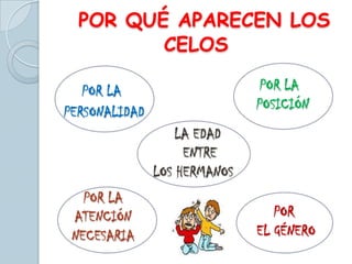 POR QUÉ APARECEN LOS
CELOS
POR LA
POSICIÓN

POR LA
PERSONALIDAD
LA EDAD
ENTRE
LOS HERMANOS
POR LA
ATENCIÓN
NECESARIA

POR
EL GÉNERO

 