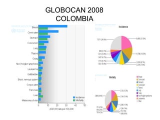 GLOBOCAN 2008
  COLOMBIA
 