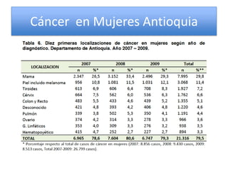 Cáncer en Mujeres Antioquia
 