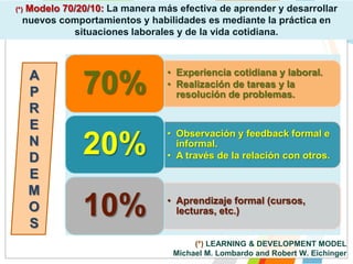 Modelo 70/20/10: La manera más efectiva de aprender y desarrollar
nuevos comportamientos y habilidades es mediante la práctica en
situaciones laborales y de la vida cotidiana.

(*)

A
P
R
E
N
D
E
M
O
S

70%

• Experiencia cotidiana y laboral.
• Realización de tareas y la
resolución de problemas.

20%

• Observación y feedback formal e
informal.
• A través de la relación con otros.

10%

• Aprendizaje formal (cursos,
lecturas, etc.)

(*) LEARNING & DEVELOPMENT MODEL
Michael M. Lombardo and Robert W. Eichinger

 