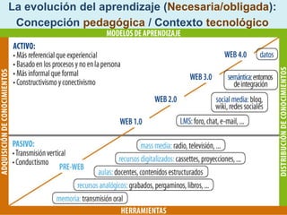 La evolución del aprendizaje (Necesaria/obligada):
Concepción pedagógica / Contexto tecnológico

 