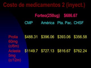 Costo de medicamentos 2 (inyect.)
Forteo(250ug) $686.67
CMP América Pta. Pac. CHSF
Prolia
60mg
(c/6m)
$488.31 $396.06 $393.06 $356.58
Aclasta
5mg
(c/12m)
$1149.7 $727.13 $816.67 $762.24
 