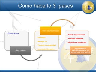 Como hacerlo 3 pasos



                                  Cree cultura alineada
• Organizacional
                                                          • Modelo organizacional
                          • Estrategia.
                                                          • Procesos alineados
                          • Manager 2.0
                                                          • Proyecto de innovación
                          • Técnicas de creatividad

                          • Innovación Disruptiva                  Implemente la
           Diagnostique                                         estratégicamente un
                                                               proceso de innovación.
 