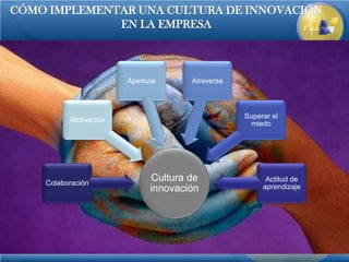 CÓMO IMPLEMENTAR UNA CULTURA DE INNOVACIÓN
              EN LA EMPRESA



                       Apertura      Atreverse



                                                 Superar el
          Motivación
                                                  miedo




    Colaboración
                             Cultura de                Actitud de
                             innovación               aprendizaje
 
