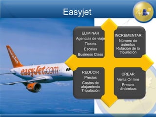Easyjet

      ELIMINAR
                       INCREMENTAR
   Agencias de viaje
                         Número de
        Tickets           asientos
       Escalas          Rotación de la
                         tripulación
    Business Class



      REDUCIR
                          CREAR
       Precios
                        Venta On line
      Costos de
                          Precios
     alojamiento
                         dinámicos
     Tripulación
 