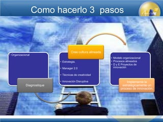 Como hacerlo 3 pasos



                                     Cree cultura alineada
• Organizacional
                                                             • Modelo organizacional
                            • Estrategia.                    • Procesos alineados
                                                             • D y E Proyectos de
                            • Manager 2.0                      innovación

                            • Técnicas de creatividad

                            • Innovación Disruptiva                     Implemente la
             Diagnostique                                            estratégicamente un
                                                                    proceso de innovación.
 