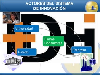 ACTORES DEL SISTEMA
         DE INNOVACIÓN



Universidad


              Firmas
              Consultoras

                            Empresa
 Estado
 