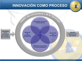 INNOVACIÓN COMO PROCESO



                                      Generación de nuevos
                                         conocimientos




  ENTRADA
     Nueva               Rediseño
                                                             Desarrollo
                                                                            SALIDA
   oportunidad              de                                            Satisfacción
                                                                de
                         procesos
  de mercado o
                        productivos
                                                             productos     del cliente
idea insatisfecha




                                      Rediseño de procesos
                                       de comercialización
 