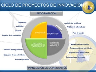 CICLO DE PROYECTOS DE INNOVACIÓN
                                         PROGRAMACIÓN


                   Pertinencia                                      Análisis del problema
                 Viabilidad                                            Análisis de alternativas

               Eficacia
                                       EVALUACIÓN                             Plan de acción
                                                     DIAGNOSTICO
Impacto de la innovación



                                                       DISEÑO DEL
                                      EJECUCIÓN Y       PROYECTO
                                    SEGUIMIENTO DE                          Modelo de intervención
                                                       INNOVADOR
                                     LA INNOVACIÓN
                                                                           Programación de actividades
 Informes de seguimiento
                                                                         Programación de recursos
 Ejecución de las actividades
                                                                     Documento del proyecto
                Plan de ejecución




                                 FINANCIACIÓN DE LA INNOVACIÓN
 