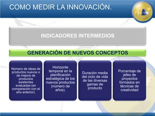 COMO MEDIR LA INNOVACIÓN.



                     INDICADORES INTERMEDIOS


         GENERACIÓN DE NUEVOS CONCEPTOS

Número de ideas de        Horizonte
productos nuevos o     temporal en la                          Porcentaje de
                                           Duración media
   de mejora de         planificación                             jefes de
                                           del ciclo de vida
     productos        estratégica de los                         proyectos
     existentes                            de las diversas
                      nuevos productos                         formados en
   evaluadas (en                              gamas de
                         (número de                             técnicas de
comparación con el                             producto
                            años).                              creatividad
   año anterior).
 