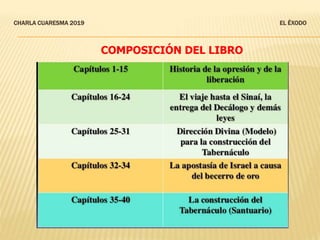 CHARLA CUARESMA 2019 EL ÉXODO
COMPOSICIÓN DEL LIBRO
 