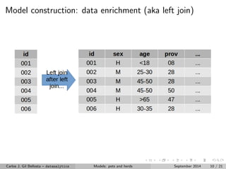 dence intervals, 
5 calculating p-values, 
6 interpretating the results, 
7 discuss the generalization, 
8 ... 
Carlos J. Gil Bellosta { datanalytics Models: pets and herds September 2014 7 / 21 
 