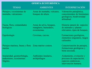 OFERTA ECOTURÍSTICA
TEMAS AMBIENTES INTERPRETACIÓN
Paisajes y ecosistemas de
montaña, vulcanismo.
Areas de montaña, volcanes,
bosques de altura.
Valoración paisajística,
conocimientos de fenómenos
geológicos, biodiversidad
altitudinal
Fauna, flora, comunidades
biológicas
Areas de selva, bosques,
manglares, humedales,
ecosistemas.
Historia natural de especies
de animales y plantas
relevantes, tipos de bosques.
Espeleología Cavernas, cuevas. Formaciones geológicas,
elementos singulares, rasgos
culturales.
Paisajes marinos, fauna y flora
marina
Zona marino costera. Caracterización de paisajes,
formaciones geológicas y
biota asociada.
Insularidad, geomorfología,
endemismo, ecosistemas
frágiles.
Ambientes insulares,
archipiélagos
Aislamiento, evolución y
procesos de especiación,
especies endémicas,
intervención humana.
 