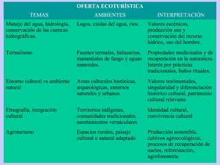 OFERTA ECOTURÍSTICA
TEMAS AMBIENTES INTERPRETACIÓN
Manejo del agua, hidrología,
conservación de las cuencas
hidrográficas.
Lagos, caídas del agua, ríos. Valores escénicos,
producción uso y
conservación del recurso
hídrico, uso del hombre.
Termalismo Fuentes termales, balnearios,
manantiales de fango y aguas
minerales.
Propiedades medicinales y de
recuperación en la naturaleza.
Interés por prácticas
tradicionales, baños rituales.
Entorno cultural vs ambiente
natural
Areas culturales históricas,
arqueológicas, entornos
naturales y urbanos
Valores testimoniales,
singularidad y diferenciación
histórico cultural, patrimonio
cultural relevante
Etnografía, integración
cultural
Territorios indígenas,
comunidades tradicionales,
asentamientos vernáculares
Identidad cultural,
convivencia cultural
Agroturismo Espacios rurales, paisaje
cultural o natural adaptado
Producción sostenible,
cultivos agroecológicos,
procesos de recuperación de
suelos, reforestación,
agroforestería
 