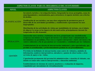 ASPECTOS CLAVES PARA EL DESARROLLO DEL ECOTURISMO
NIVEL ASPECTOS CLAVES
PLANIFICACIÓN
Inventario turístico e investigación básica. Integrando las áreas protegidas, zonas de
amortiguamiento y asentamientos, para estructurar el espacio turístico con criterios
de destino.
Zonificación de uso turístico, con una clara asignación de parámetros para el
desarrollo de las actividades permitidas y estableciendo expresamente los usos
inapropiados.
Distribución de las actividades de visitas por modalidades de turismo, con el objeto
de aligerar la carga en los lugares de alta motivación, principalmente durante las
temporadas de alta demanda.
OPERACIÓN
Interacción entre turistas y habitantes del área, propiciando una sensibilización
recíproca con énfasis en el respeto del turista a la cultura local y minimizando las
intromisiones no permitidas. Para esto se requiere interpretar y darle relevancia a los
valores culturales a fin de que puedan ser reconocidos y asimilados por los visitantes.
Establecimiento de un sistema de interpretación ambiental y guía especializada, que
permita la actualización y perfeccionamiento gradual de sus procedimientos.
GESTIÓN
Provisión de facilidades de interpretación como centro de visitantes, módulos de
información, senderos interpretativos, miradores y puntos de observación y otros
servicios de apoyo a las visitas.
Capacitación permanente del personal de administración y atención al visitante, con
énfasis en temas tales como la interpretación y educación ambiental.
Establecimiento de sistemas de control, monitoreo y evaluación de impactos,
respaldados por mecanismos de retroalimentación
 