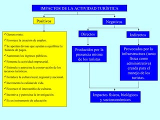 IMPACTOS DE LA ACTIVIDAD TURÍSTICA
Positivos Negativos
Directos Indirectos
Producidos por la
presencia misma
de los turistas
Provocados por la
infraestructura (tanto
física como
administrativa)
creada para el
manejo de los
turistas.
Impactos físicos, biológicos
y socioeconómicos
Genera renta.
Favorece la creación de empleo.
Se aportan divisas que ayudan a equilibrar la
balanza de pagos.
Aumentan los ingresos públicos.
Fomenta la actividad empresarial.
Estimula y patrocina la conservación de los
recursos turísticos.
Fortalece la cultura local, regional y nacional.
Incrementa la calidad de vida.
Favorece el intercambio de culturas.
Incentiva y patrocina la investigación.
Es un instrumento de educación
 