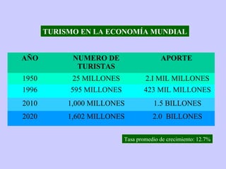 AÑO NUMERO DE
TURISTAS
APORTE
1950 25 MILLONES 2.I MIL MILLONES
1996 595 MILLONES 423 MIL MILLONES
2010 1,000 MILLONES 1.5 BILLONES
2020 1,602 MILLONES 2.0 BILLONES
TURISMO EN LA ECONOMÍA MUNDIAL
Tasa promedio de crecimiento: 12.7%
 