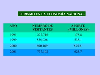 AÑO NUMERO DE
VISITANTES
APORTE
(MILLONES)
1991 277,716 178.8
1999 555,026 538.1
2000 600,169 575.6
2001 737,102 625.7
TURISMO EN LA ECONOMÍA NACIONAL
 