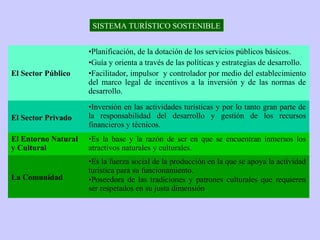El Sector Público
•Planificación, de la dotación de los servicios públicos básicos.
•Guía y orienta a través de las políticas y estrategias de desarrollo.
•Facilitador, impulsor y controlador por medio del establecimiento
del marco legal de incentivos a la inversión y de las normas de
desarrollo.
El Sector Privado
•Inversión en las actividades turísticas y por lo tanto gran parte de
la responsabilidad del desarrollo y gestión de los recursos
financieros y técnicos.
El Entorno Natural
y Cultural
•Es la base y la razón de ser en que se encuentran inmersos los
atractivos naturales y culturales.
La Comunidad
•Es la fuerza social de la producción en la que se apoya la actividad
turística para su funcionamiento.
•Poseedora de las tradiciones y patrones culturales que requieren
ser respetados en su justa dimensión
SISTEMA TURÍSTICO SOSTENIBLE
 