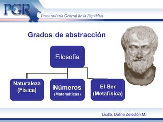Grados de abstracción
Filosofía
Naturaleza
(Física) Números
(Matemáticas)
El Ser
(Metafísica)
Licda. Dafne Zeledón M.
 