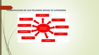 CLASIFICACIÓN DE LOS PELIGROS SEGÚN SU CATEGORÍA
 