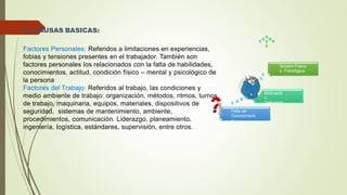 2.- CAUSAS BASICAS:
Factores Personales: Referidos a limitaciones en experiencias,
fobias y tensiones presentes en el trabajador. También son
factores personales los relacionados con la falta de habilidades,
conocimientos, actitud, condición físico – mental y psicológico de
la persona
Factores del Trabajo: Referidos al trabajo, las condiciones y
medio ambiente de trabajo: organización, métodos, ritmos, turnos
de trabajo, maquinaria, equipos, materiales, dispositivos de
seguridad, sistemas de mantenimiento, ambiente,
procedimientos, comunicación. Liderazgo, planeamiento,
ingeniería, logística, estándares, supervisión, entre otros.
Falta de
Conocimient
o
Motivació
n
Deficiente
Tensión Física
o Fisiológica
 