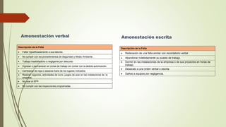 Descripción de la Falta
 Faltar injustificadamente a sus labores.
 No cumplir con los procedimientos de Seguridad y Medio Ambiente.
 Trabajo insatisfactorio o negligente por descuido
 Ingresar o permanecer en zonas de trabajo sin contar con la debida autorización.
 Cambiarse de ropa o asearse fuera de los lugares indicados.
 Realizar negocios, actividades de lucro, juegos de azar en las instalaciones de la
empresa.
 No usar el EPP
 No cumplir con las inspecciones programadas
Descripción de la Falta
 Reiteración de una falta similar con recordatorio verbal
 Abandonar indebidamente su puesto de trabajo.
 Dormir en las instalaciones de la empresa o de sus proyectos en horas de
trabajo.
 Desacato a una orden verbal o escrita.
 Daños a equipos por negligencia.
Amonestación escrita
Amonestación verbal
 