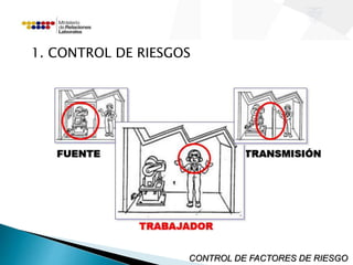 1. CONTROL DE RIESGOS 
CONTROL DE FACTORES DE RIESGO 
 
