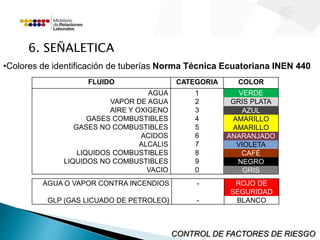 •Colores de identificación de tuberías Norma Técnica Ecuatoriana INEN 440 
FLUIDO CATEGORIA COLOR 
CONTROL DE FACTORES DE RIESGO 
AGUA 
VAPOR DE AGUA 
AIRE Y OXIGENO 
GASES COMBUSTIBLES 
GASES NO COMBUSTIBLES 
ACIDOS 
ALCALIS 
LIQUIDOS COMBUSTIBLES 
LIQUIDOS NO COMBUSTIBLES 
VACIO 
1 
2 
3 
4 
5 
6 
7 
8 
9 
0 
VERDE 
GRIS PLATA 
AZUL 
AMARILLO 
AMARILLO 
ANARANJADO 
VIOLETA 
CAFÉ 
NEGRO 
GRIS 
AGUA O VAPOR CONTRA INCENDIOS 
GLP (GAS LICUADO DE PETROLEO) 
- 
- 
ROJO DE 
SEGURIDAD 
BLANCO 
6. SEÑALETICA 
 