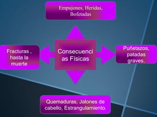 Consecuenci
as Físicas
Empujones, Heridas,
Bofetadas
Fracturas ,
hasta la
muerte
Quemaduras, Jalones de
cabello, Estrangulamiento.
Puñetazos,
patadas
graves.
 