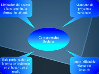 Consecuencias
Sociales
Abandono de
proyectos
personales
Imposibilidad de
ejercer sus
derechos
Limitación del acceso
a la educación, la
formación laboral.
Baja participación en
la toma de decisiones
en el hogar y en el
medio
 