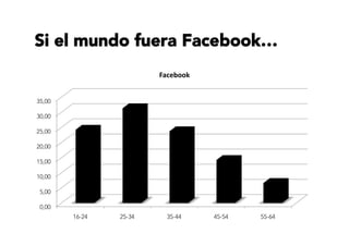 0,00
5,00
10,00
15,00
20,00
25,00
30,00
35,00
16-24 25-34 35-44 45-54 55-64
Facebook	
  
Si el mundo fuera Facebook…
 