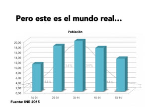 0,00
2,00
4,00
6,00
8,00
10,00
12,00
14,00
16,00
18,00
20,00
16-24 25-34 35-44 45-54 55-64
Población	
  
Pero este es el mundo real…
Fuente: INE 2015
 