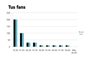 0
50
100
150
200
250
15-20 21-25 26-30 31-35 36-40 41-45 46-50 51-55 56-60 Más
de 60
Hombre	
  
Mujer	
  
Tus fans
 