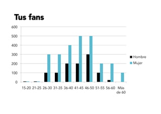 0
100
200
300
400
500
600
15-20 21-25 26-30 31-35 36-40 41-45 46-50 51-55 56-60 Más
de 60
Hombre
Mujer
Tus fans
 