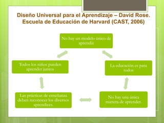 No hay un modelo único de
aprendiz
La educación es para
todos
No hay una única
manera de aprender.
Las prácticas de enseñanza
deben reconocer los diversos
aprendices.
Todos los niños pueden
aprender juntos
Diseño Universal para el Aprendizaje – David Rose.
Escuela de Educación de Harvard (CAST, 2006)
 