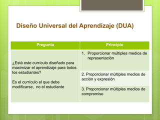 Diseño Universal del Aprendizaje (DUA)
Pregunta Principio
¿Está este currículo diseñado para
maximizar el aprendizaje para todos
los estudiantes?
Es el currículo el que debe
modificarse, no el estudiante
1. Proporcionar múltiples medios de
representación
2. Proporcionar múltiples medios de
acción y expresión
3. Proporcionar múltiples medios de
compromiso
 