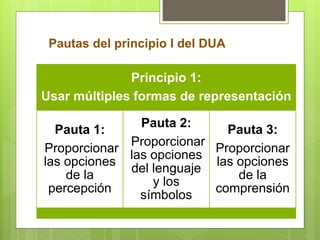Pautas del principio I del DUA
Principio 1:
Usar múltiples formas de representación
Pauta 1:
Proporcionar
las opciones
de la
percepción
Pauta 2:
Proporcionar
las opciones
del lenguaje
y los
símbolos
Pauta 3:
Proporcionar
las opciones
de la
comprensión
 