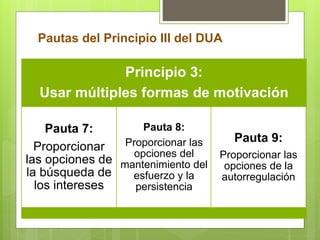 Pautas del Principio III del DUA
Principio 3:
Usar múltiples formas de motivación
Pauta 7:
Proporcionar
las opciones de
la búsqueda de
los intereses
Pauta 8:
Proporcionar las
opciones del
mantenimiento del
esfuerzo y la
persistencia
Pauta 9:
Proporcionar las
opciones de la
autorregulación
 