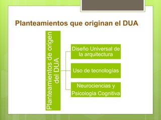 Planteamientosdeorigen
delDUA
Diseño Universal de
la arquitectura
Uso de tecnologías
Neurociencias y
Psicología Cognitiva
Planteamientos que originan el DUA
 