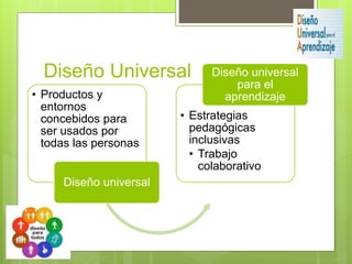 Diseño Universal
• Productos y
entornos
concebidos para
ser usados por
todas las personas
Diseño universal
• Estrategias
pedagógicas
inclusivas
• Trabajo
colaborativo
Diseño universal
para el
aprendizaje
 