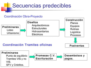 Secuencias predecibles
Coordinación Obra-Proyecto
Preliminares
Loteo
Urbanismo
Diseños
Arquitectónicos
Estructurales
Hidrosanitarios
Eléctricos
Construcción
Planos
Equipos
Rutinas
Logística
Procesos
Coordinación Tramites oficinas
Preliminares
Punto de equilibrio
Tramites VIS y no
VIS.
SFV y Créditos.
Desembolsos y
pagos.
Promesas C.V.
Escrituración
Postventas
 