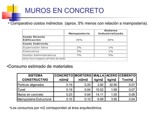 Mamposteria
Sistema
Industrializado
Costo Directo
Edificación 39% 38%
Costo Indirecto
Supervisión Obra 2% 1%
Financieros 3% 1%
Gastos Administrativos 7% 5%
Nota: %con respecto al Precio de Venta.
• Comparativo costos indirectos (aprox. 5% menos con relación a mampostería).
MUROS EN CONCRETO
•Consumo estimado de materiales
CONCRETO MORTERO MALLA ACERO CEMENTO
m3/m2 m3/m3 kg/m2 kg/m2 Ton/m2
Porticos aligerados 0.19 0.20 2.82 32.90 0.07
Tunel 0.19 0.04 10.52 1.89 0.07
Muros en concreto 0.23 0.04 14.11 1.05 0.08
Mamposteria Estructural 0.10 0.10 6.89 3.95 0.04
SISTEMA
CONSTRUCTIVO
•Los consumos por m2 corresponden al área arquitectónica.
 