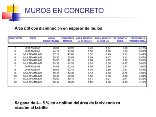 PROYECTO TIPO AREA LONGITUD AREA MUROS AREA MUROS DIFERENCIA DIFERENCIA
CONSTRUIDA MUROS e= 0.145 mt e= 0.08 mt AREA PORCENTUAL
1 UNIFAMILIAR 36.05 20.91 3.03 1.67 1.36 3.77%
2 UNIFAMILIAR 44.10 24.50 3.55 1.96 1.59 3.61%
3 MULTIFAMILIAR 52.10 43.60 6.32 3.49 2.83 5.44%
4 MULTIFAMILIAR 65.30 50.93 7.39 4.07 3.31 5.07%
5 MULTIFAMILIAR 55.20 44.16 6.40 3.53 2.87 5.20%
6 MULTIFAMILIAR 75.36 67.20 9.74 5.38 4.37 5.80%
7 UNIFAMILIAR 54.08 32.45 4.70 2.60 2.11 3.90%
8 UNIFAMILIAR 60.00 32.40 4.70 2.59 2.11 3.51%
9 MULTIFAMILIAR 56.40 42.30 6.13 3.38 2.75 4.88%
10 MULTIFAMILIAR 50.40 38.30 5.55 3.06 2.49 4.94%
11 MULTIFAMILIAR 48.90 40.10 5.81 3.21 2.61 5.33%
12 MULTIFAMILIAR 52.40 38.25 5.55 3.06 2.49 4.75%
Área útil con disminución en espesor de muros
Se gana de 4 – 5 % en amplitud del área de la vivienda en
relación al ladrillo
MUROS EN CONCRETO
 